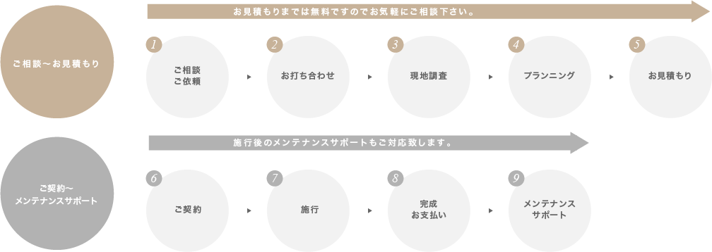 お見積もりまでは無料ですのでお気軽にご相談下さい 1.ご相談,ご依頼 2.お打ち合わせ 3.現地調査 4.プランニング 5.お見積もり ご契約〜メンテナンスサポート6.ご契約 7.施行 8.完成,お支払い 9.メンテナンス,サポート